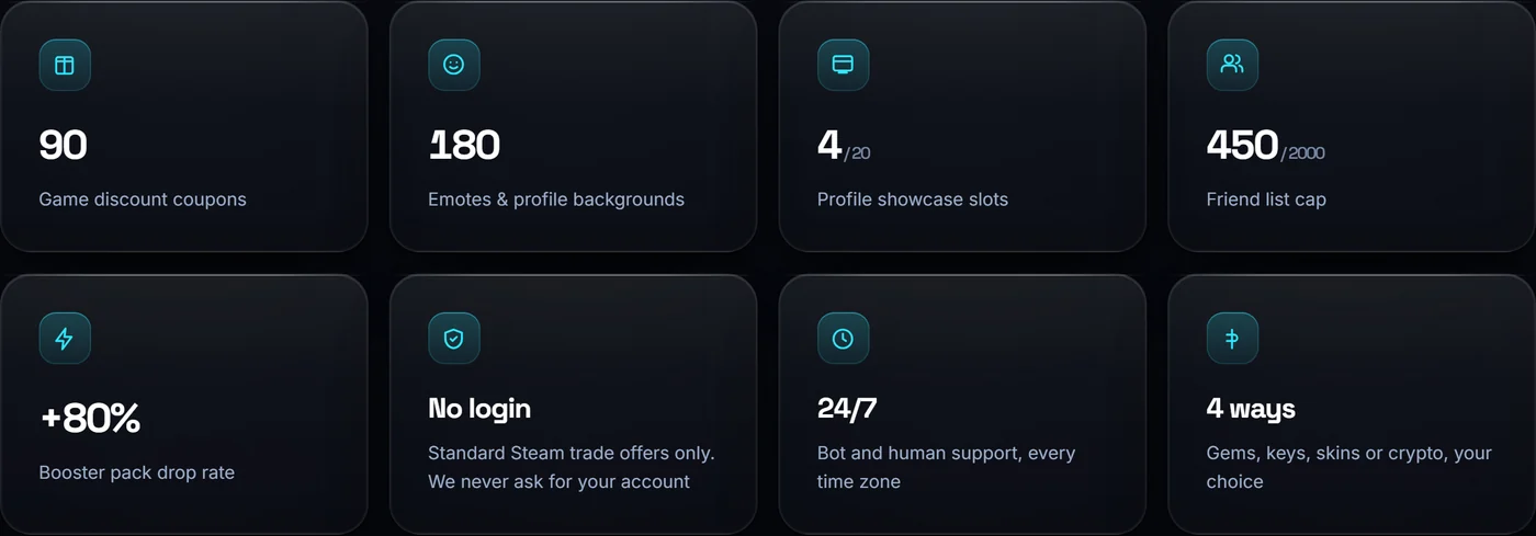 The unlocks shown for a target Steam level